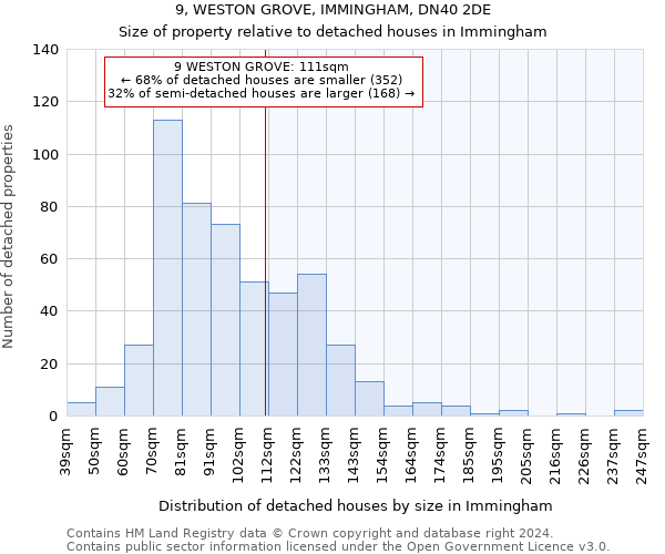 9, WESTON GROVE, IMMINGHAM, DN40 2DE: Size of property relative to detached houses in Immingham