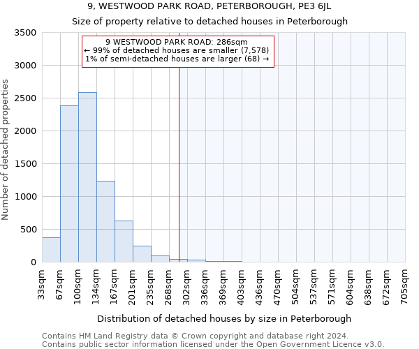 9, WESTWOOD PARK ROAD, PETERBOROUGH, PE3 6JL: Size of property relative to detached houses in Peterborough