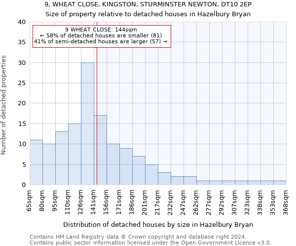 9, WHEAT CLOSE, KINGSTON, STURMINSTER NEWTON, DT10 2EP: Size of property relative to detached houses in Hazelbury Bryan