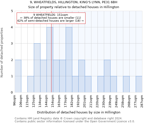 9, WHEATFIELDS, HILLINGTON, KING'S LYNN, PE31 6BH: Size of property relative to detached houses in Hillington