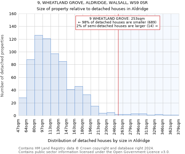 9, WHEATLAND GROVE, ALDRIDGE, WALSALL, WS9 0SR: Size of property relative to detached houses in Aldridge