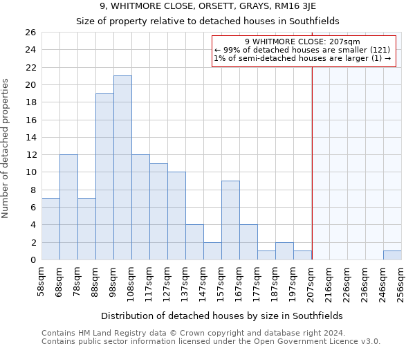 9, WHITMORE CLOSE, ORSETT, GRAYS, RM16 3JE: Size of property relative to detached houses in Southfields