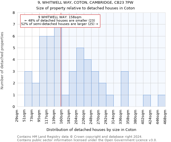 9, WHITWELL WAY, COTON, CAMBRIDGE, CB23 7PW: Size of property relative to detached houses in Coton