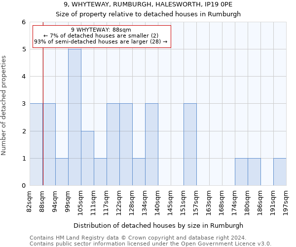 9, WHYTEWAY, RUMBURGH, HALESWORTH, IP19 0PE: Size of property relative to detached houses in Rumburgh