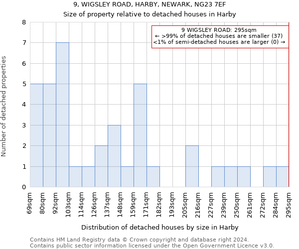 9, WIGSLEY ROAD, HARBY, NEWARK, NG23 7EF: Size of property relative to detached houses in Harby