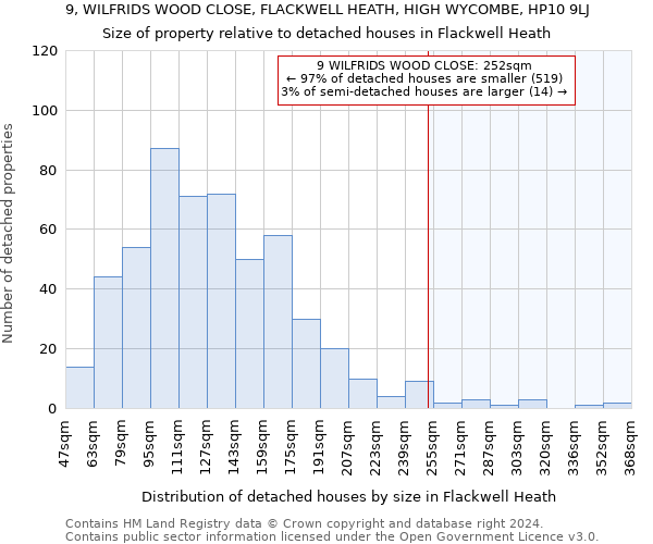 9, WILFRIDS WOOD CLOSE, FLACKWELL HEATH, HIGH WYCOMBE, HP10 9LJ: Size of property relative to detached houses in Flackwell Heath