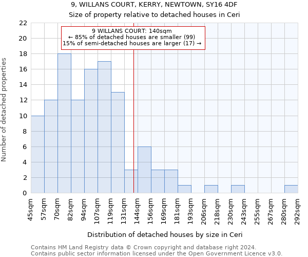 9, WILLANS COURT, KERRY, NEWTOWN, SY16 4DF: Size of property relative to detached houses in Ceri