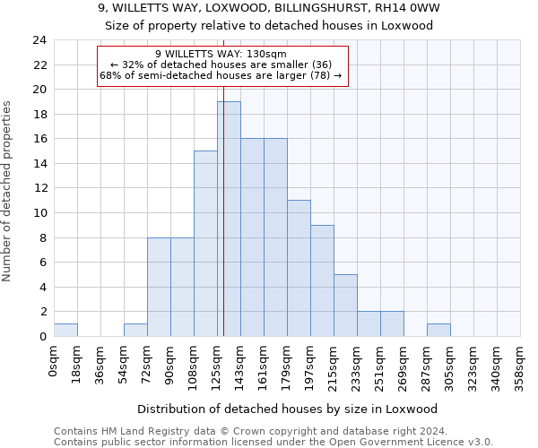 9, WILLETTS WAY, LOXWOOD, BILLINGSHURST, RH14 0WW: Size of property relative to detached houses in Loxwood