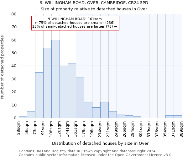 9, WILLINGHAM ROAD, OVER, CAMBRIDGE, CB24 5PD: Size of property relative to detached houses in Over