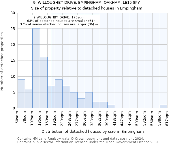 9, WILLOUGHBY DRIVE, EMPINGHAM, OAKHAM, LE15 8PY: Size of property relative to detached houses in Empingham