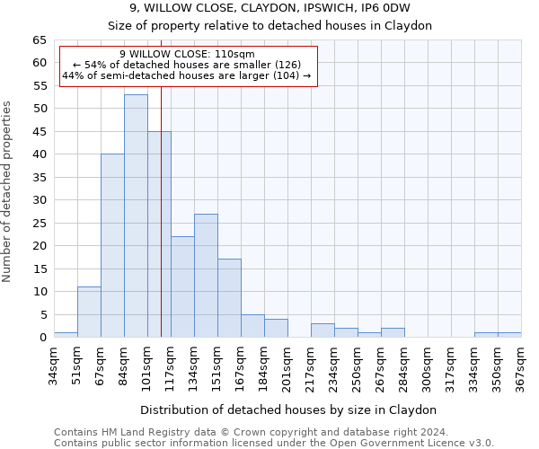 9, WILLOW CLOSE, CLAYDON, IPSWICH, IP6 0DW: Size of property relative to detached houses in Claydon