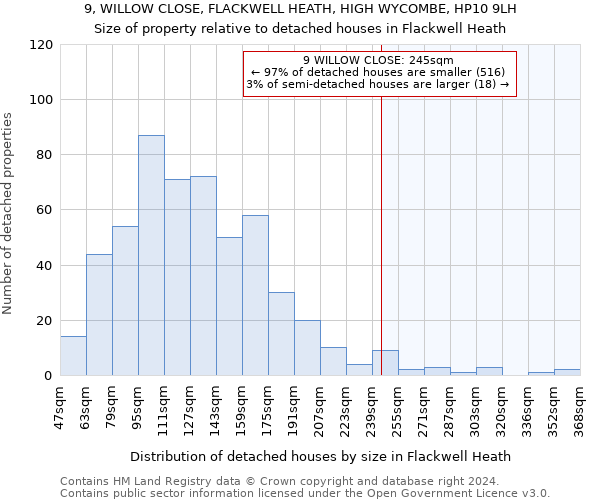 9, WILLOW CLOSE, FLACKWELL HEATH, HIGH WYCOMBE, HP10 9LH: Size of property relative to detached houses in Flackwell Heath