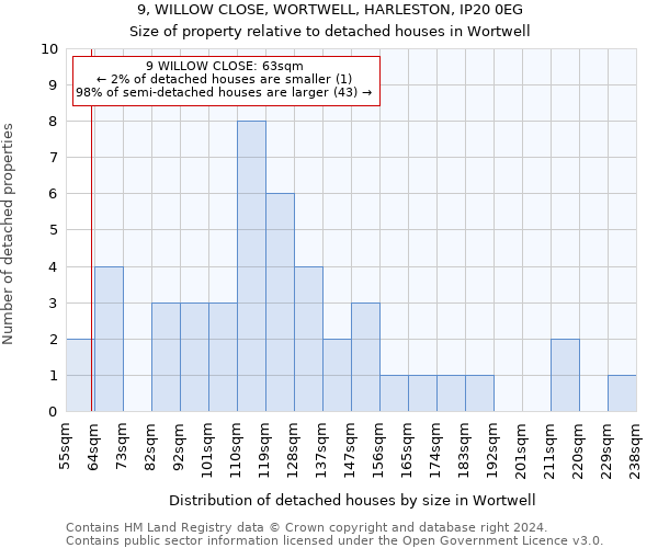 9, WILLOW CLOSE, WORTWELL, HARLESTON, IP20 0EG: Size of property relative to detached houses in Wortwell