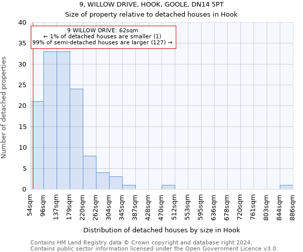 9, WILLOW DRIVE, HOOK, GOOLE, DN14 5PT: Size of property relative to detached houses in Hook