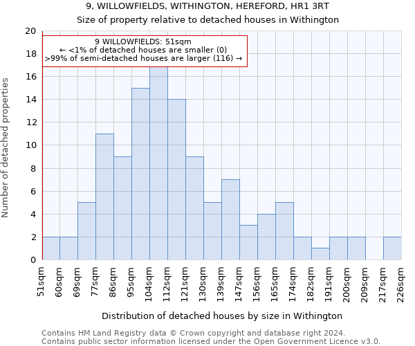 9, WILLOWFIELDS, WITHINGTON, HEREFORD, HR1 3RT: Size of property relative to detached houses in Withington