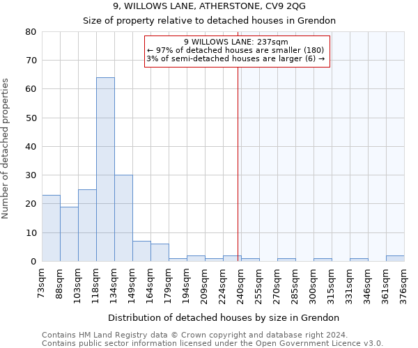 9, WILLOWS LANE, ATHERSTONE, CV9 2QG: Size of property relative to detached houses in Grendon