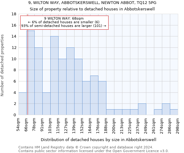 9, WILTON WAY, ABBOTSKERSWELL, NEWTON ABBOT, TQ12 5PG: Size of property relative to detached houses in Abbotskerswell