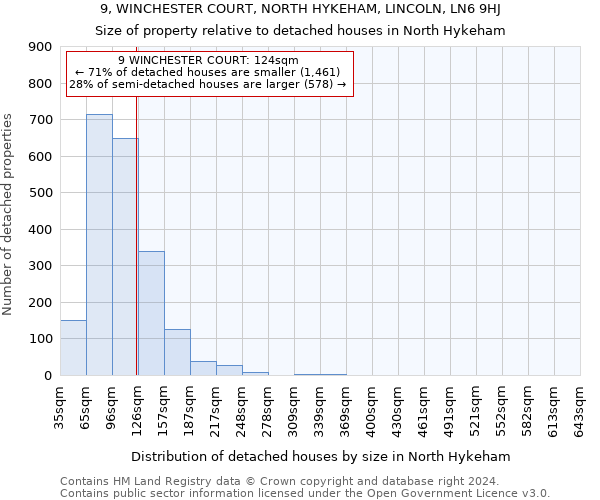 9, WINCHESTER COURT, NORTH HYKEHAM, LINCOLN, LN6 9HJ: Size of property relative to detached houses in North Hykeham