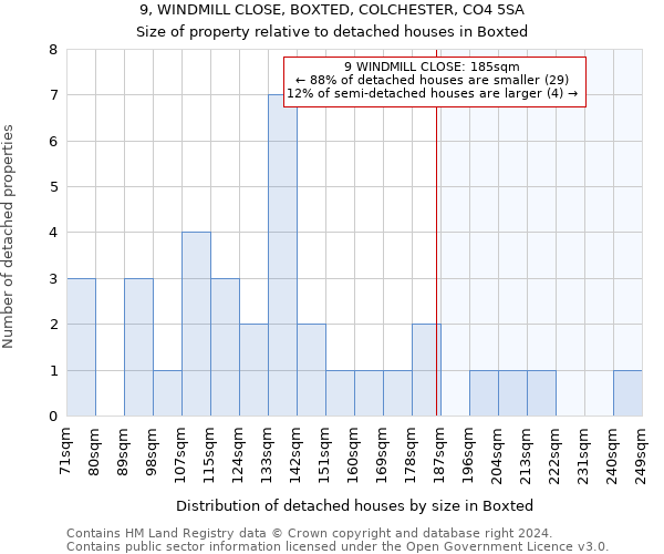 9, WINDMILL CLOSE, BOXTED, COLCHESTER, CO4 5SA: Size of property relative to detached houses in Boxted