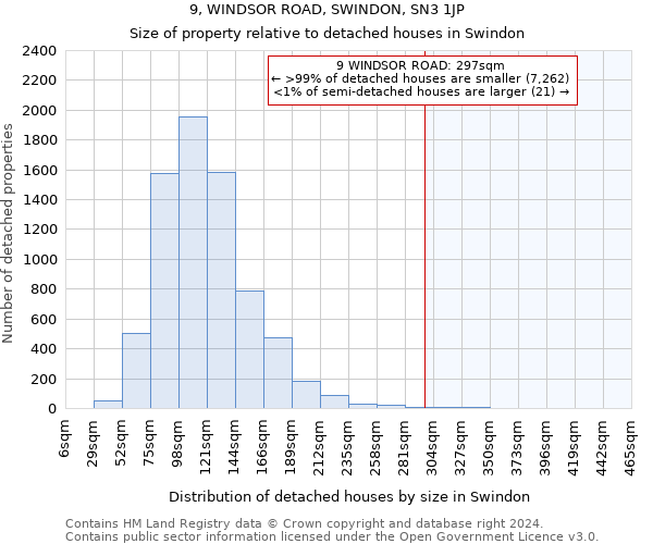 9, WINDSOR ROAD, SWINDON, SN3 1JP: Size of property relative to detached houses in Swindon