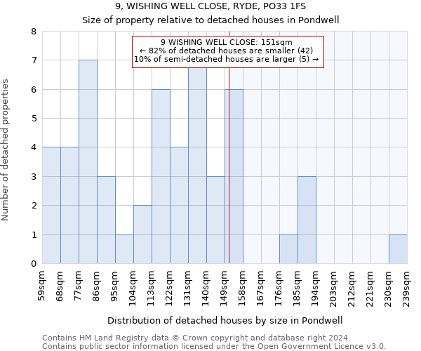 9, WISHING WELL CLOSE, RYDE, PO33 1FS: Size of property relative to detached houses in Pondwell