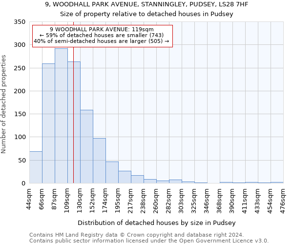 9, WOODHALL PARK AVENUE, STANNINGLEY, PUDSEY, LS28 7HF: Size of property relative to detached houses in Pudsey