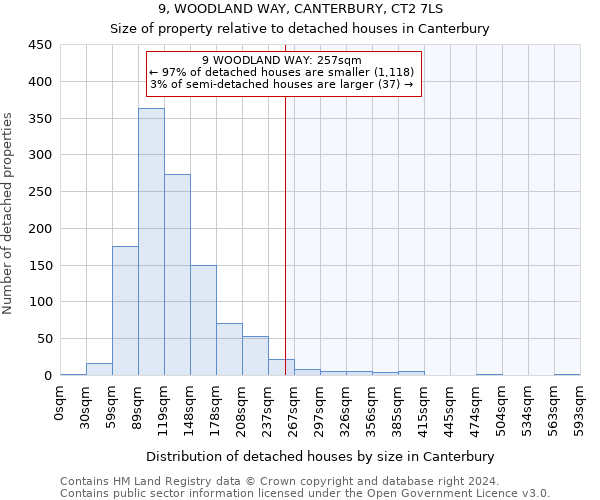 9, WOODLAND WAY, CANTERBURY, CT2 7LS: Size of property relative to detached houses in Canterbury