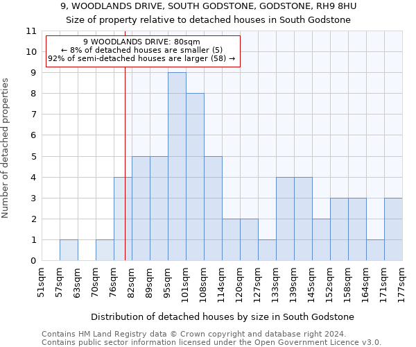 9, WOODLANDS DRIVE, SOUTH GODSTONE, GODSTONE, RH9 8HU: Size of property relative to detached houses in South Godstone