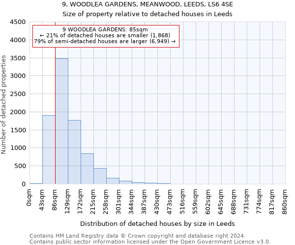 9, WOODLEA GARDENS, MEANWOOD, LEEDS, LS6 4SE: Size of property relative to detached houses in Leeds