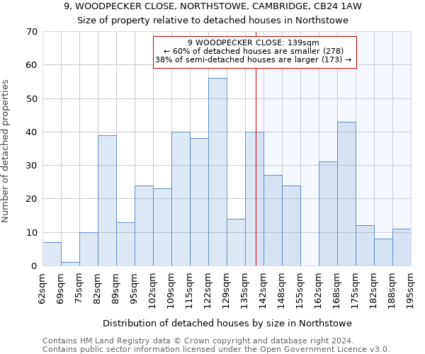 9, WOODPECKER CLOSE, NORTHSTOWE, CAMBRIDGE, CB24 1AW: Size of property relative to detached houses in Northstowe