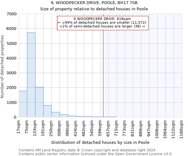 9, WOODPECKER DRIVE, POOLE, BH17 7SB: Size of property relative to detached houses in Poole