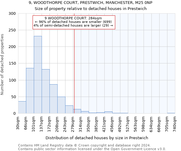 9, WOODTHORPE COURT, PRESTWICH, MANCHESTER, M25 0NP: Size of property relative to detached houses in Prestwich