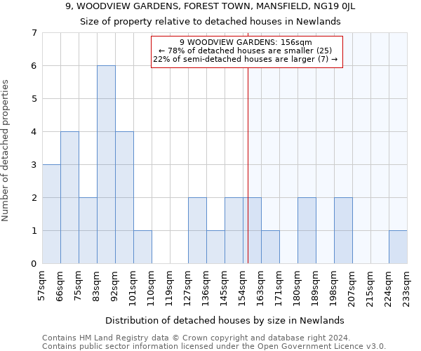 9, WOODVIEW GARDENS, FOREST TOWN, MANSFIELD, NG19 0JL: Size of property relative to detached houses in Newlands