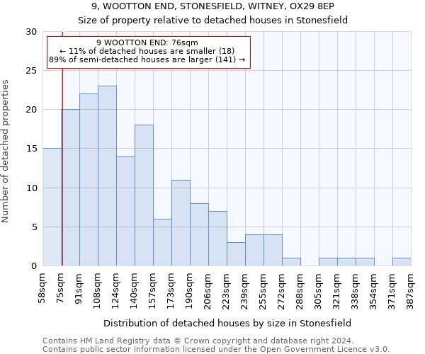 9, WOOTTON END, STONESFIELD, WITNEY, OX29 8EP: Size of property relative to detached houses in Stonesfield