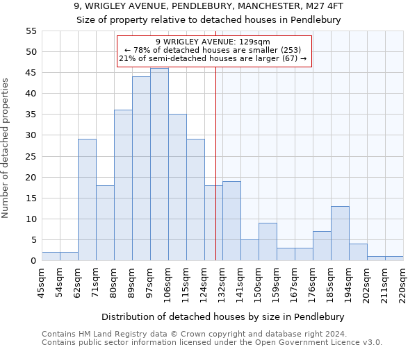 9, WRIGLEY AVENUE, PENDLEBURY, MANCHESTER, M27 4FT: Size of property relative to detached houses in Pendlebury