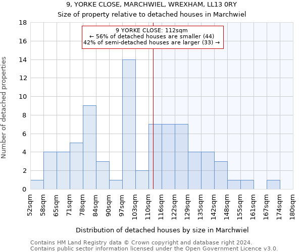 9, YORKE CLOSE, MARCHWIEL, WREXHAM, LL13 0RY: Size of property relative to detached houses in Marchwiel