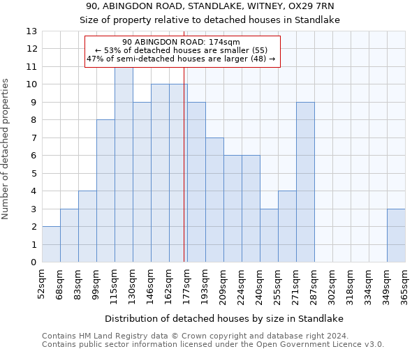 90, ABINGDON ROAD, STANDLAKE, WITNEY, OX29 7RN: Size of property relative to detached houses in Standlake