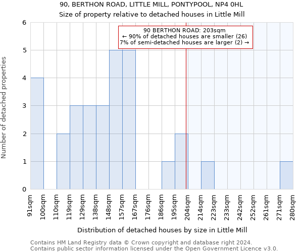 90, BERTHON ROAD, LITTLE MILL, PONTYPOOL, NP4 0HL: Size of property relative to detached houses in Little Mill