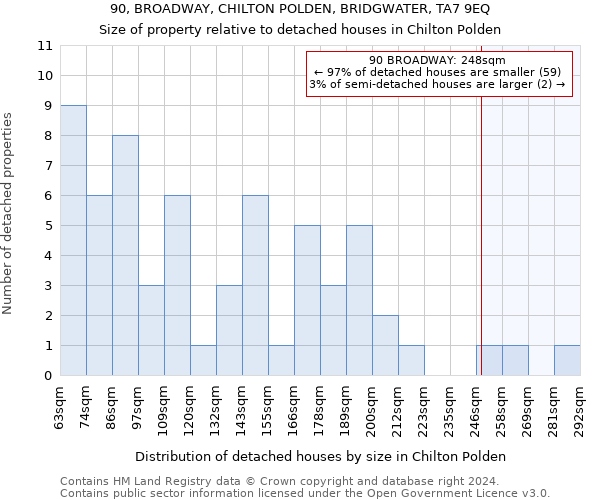 90, BROADWAY, CHILTON POLDEN, BRIDGWATER, TA7 9EQ: Size of property relative to detached houses in Chilton Polden