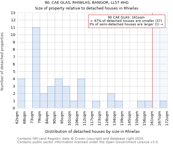 90, CAE GLAS, RHIWLAS, BANGOR, LL57 4HG: Size of property relative to detached houses in Rhiwlas