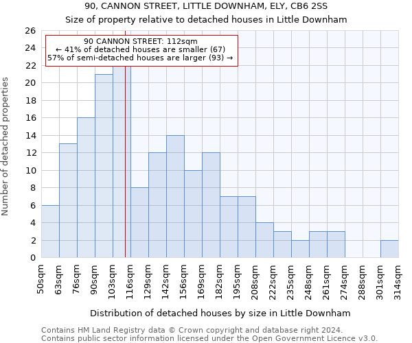 90, CANNON STREET, LITTLE DOWNHAM, ELY, CB6 2SS: Size of property relative to detached houses in Little Downham