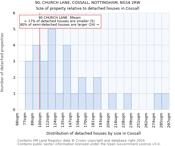 90, CHURCH LANE, COSSALL, NOTTINGHAM, NG16 2RW: Size of property relative to detached houses in Cossall