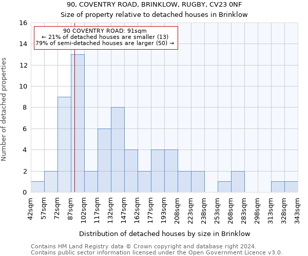 90, COVENTRY ROAD, BRINKLOW, RUGBY, CV23 0NF: Size of property relative to detached houses in Brinklow