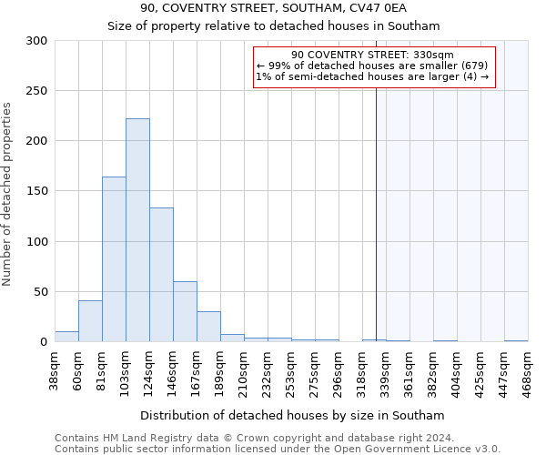 90, COVENTRY STREET, SOUTHAM, CV47 0EA: Size of property relative to detached houses in Southam