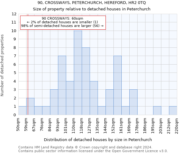 90, CROSSWAYS, PETERCHURCH, HEREFORD, HR2 0TQ: Size of property relative to detached houses in Peterchurch