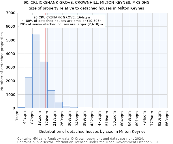 90, CRUICKSHANK GROVE, CROWNHILL, MILTON KEYNES, MK8 0HG: Size of property relative to detached houses in Milton Keynes