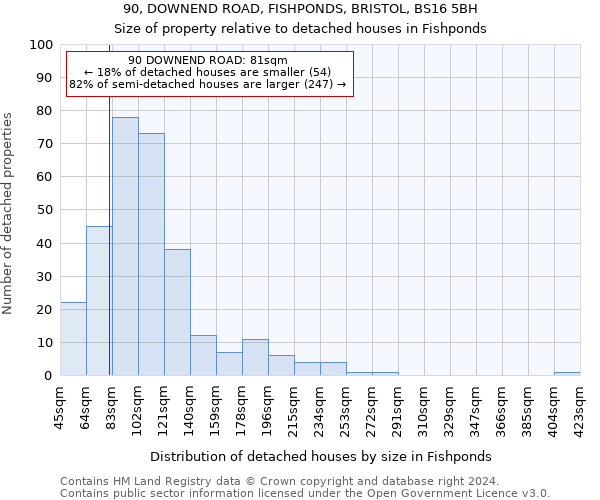 90, DOWNEND ROAD, FISHPONDS, BRISTOL, BS16 5BH: Size of property relative to detached houses in Fishponds