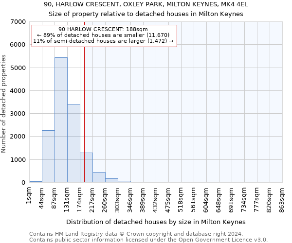 90, HARLOW CRESCENT, OXLEY PARK, MILTON KEYNES, MK4 4EL: Size of property relative to detached houses in Milton Keynes