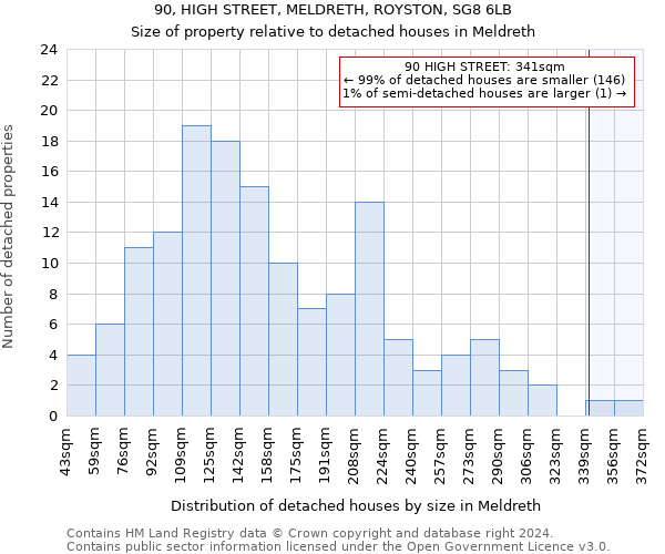 90, HIGH STREET, MELDRETH, ROYSTON, SG8 6LB: Size of property relative to detached houses in Meldreth