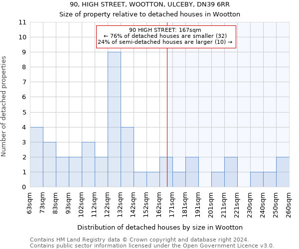 90, HIGH STREET, WOOTTON, ULCEBY, DN39 6RR: Size of property relative to detached houses in Wootton